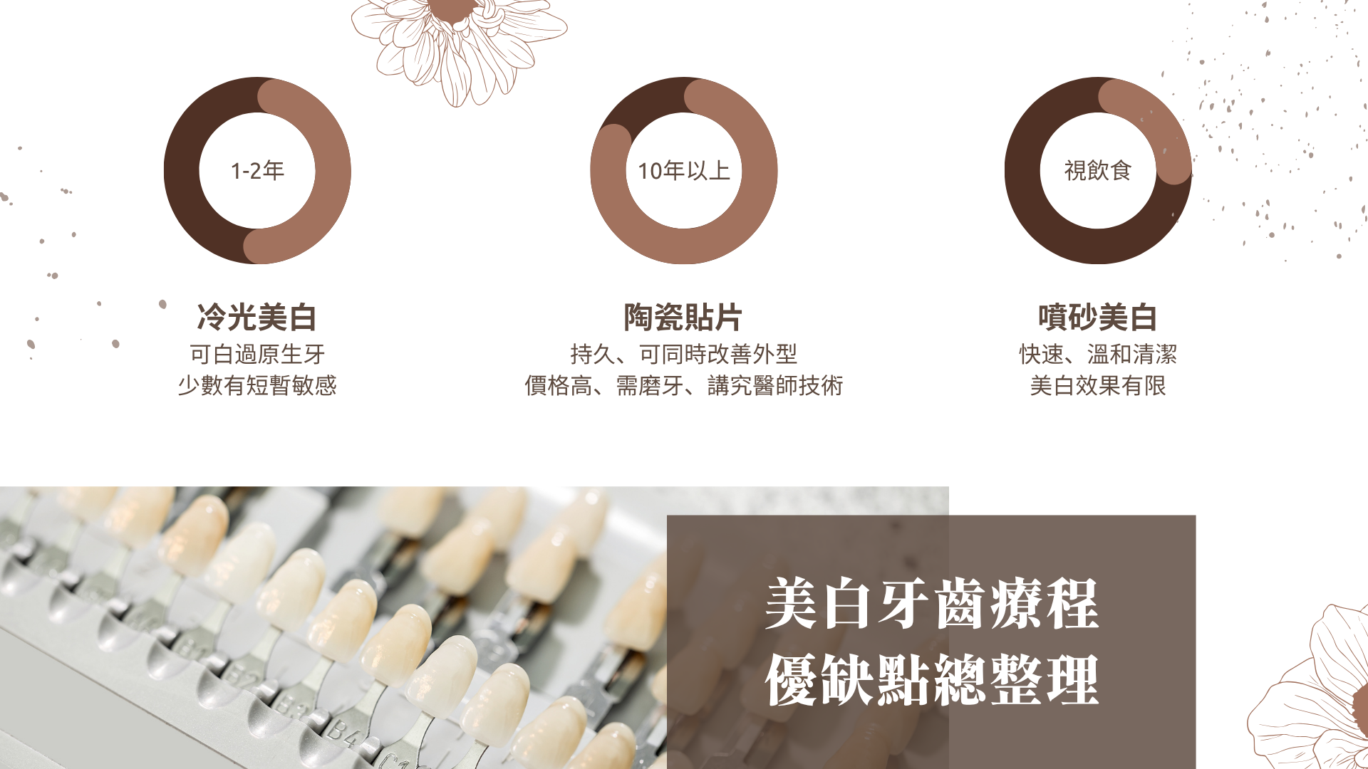 美白牙齒療程成效優缺點、持久度與風險總整理